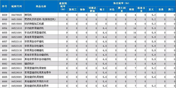 注意??！2019年1月1日起，原產(chǎn)于亞太地區(qū)的縫機(jī)產(chǎn)品進(jìn)口關(guān)稅降至5.9%(圖1)