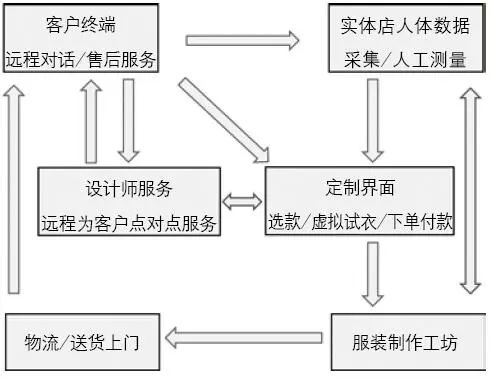 從3D測(cè)體到虛擬試衣，個(gè)性化遠(yuǎn)程服裝定制還有多遠(yuǎn)？(圖4)