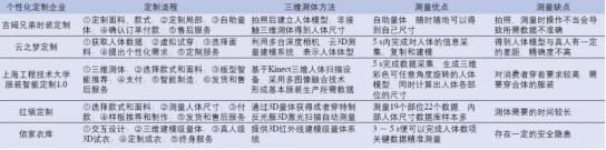 從3D測(cè)體到虛擬試衣，個(gè)性化遠(yuǎn)程服裝定制還有多遠(yuǎn)？(圖5)